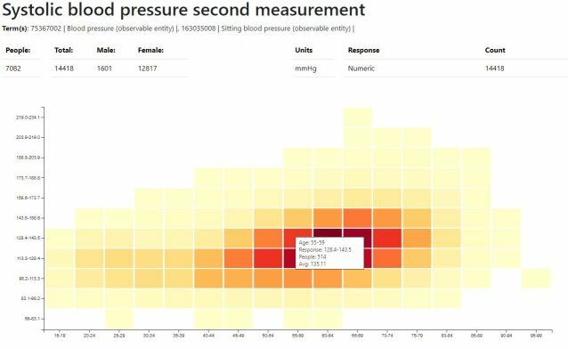 Example Report - Systolic Blood Pressure